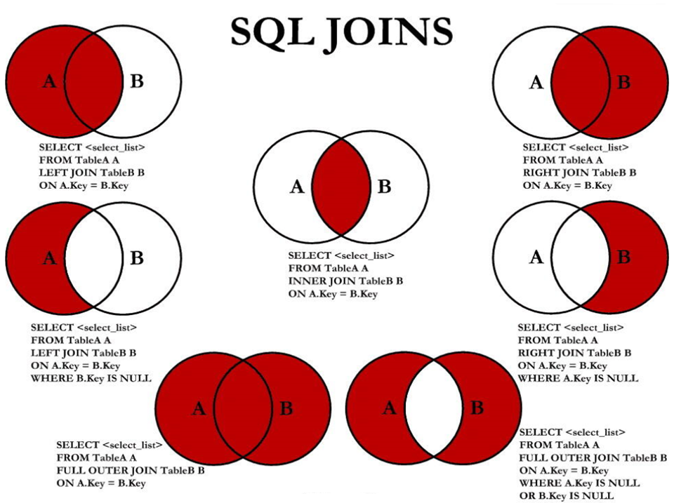 七种 SQL 连接